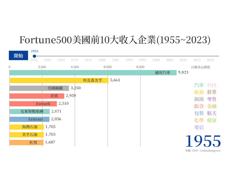 fortune500-top10-barchart