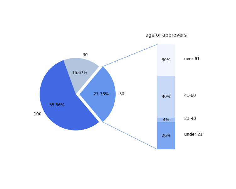 python-matplotlib-piechart-stackbarchart